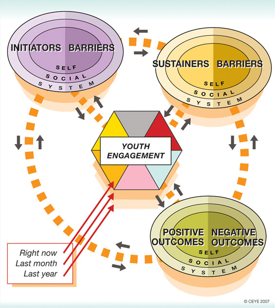 CEYE Youth Engagement Framework