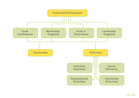 Which outcomes are related to which types of youth-adult partnerships and contexts