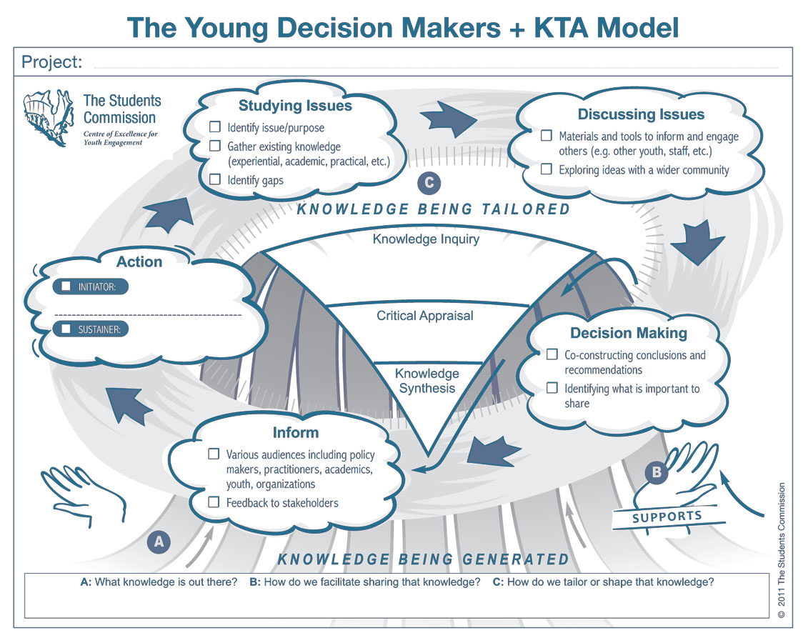Knowledge To Action and YDM model combined
