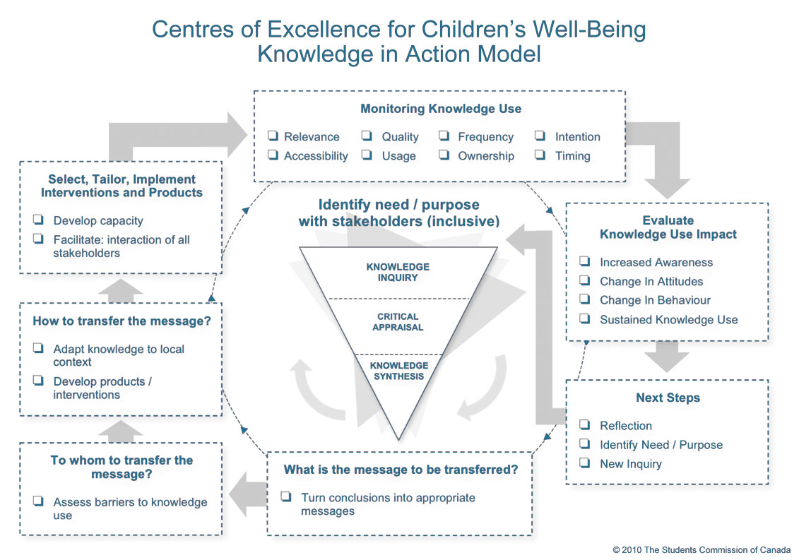 Knowledge To Action Model